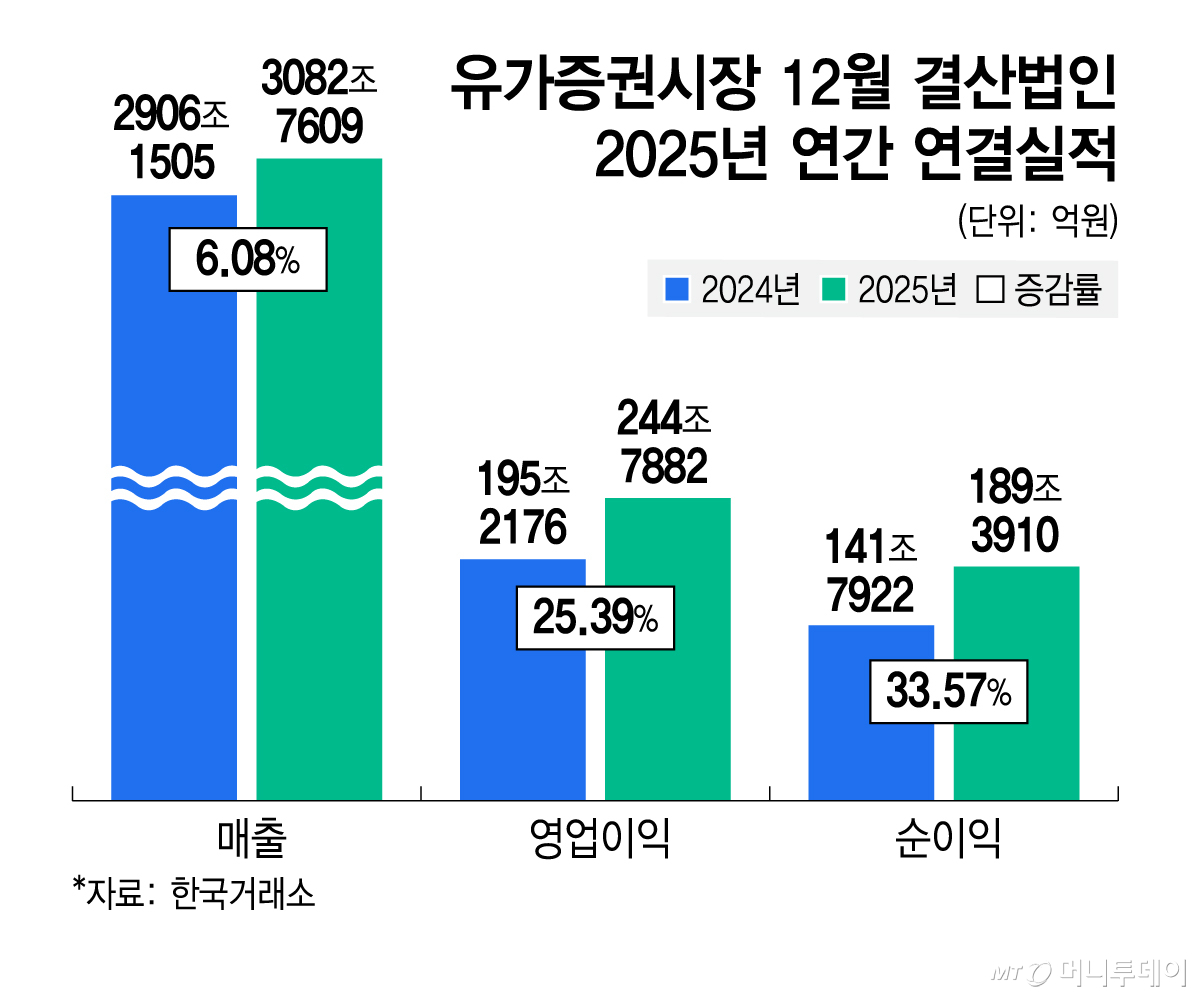 AI 시대, 한국 반도체 산업의 경제적 파급력 심층 분석: KOSPI 성장 주도 요인과 기술적 함의