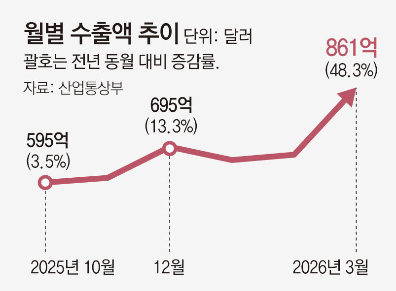 한국 수출 신기록 달성: 글로벌 반도체 시장의 견인력 분석 및 미래 엔지니어링 전략 제언